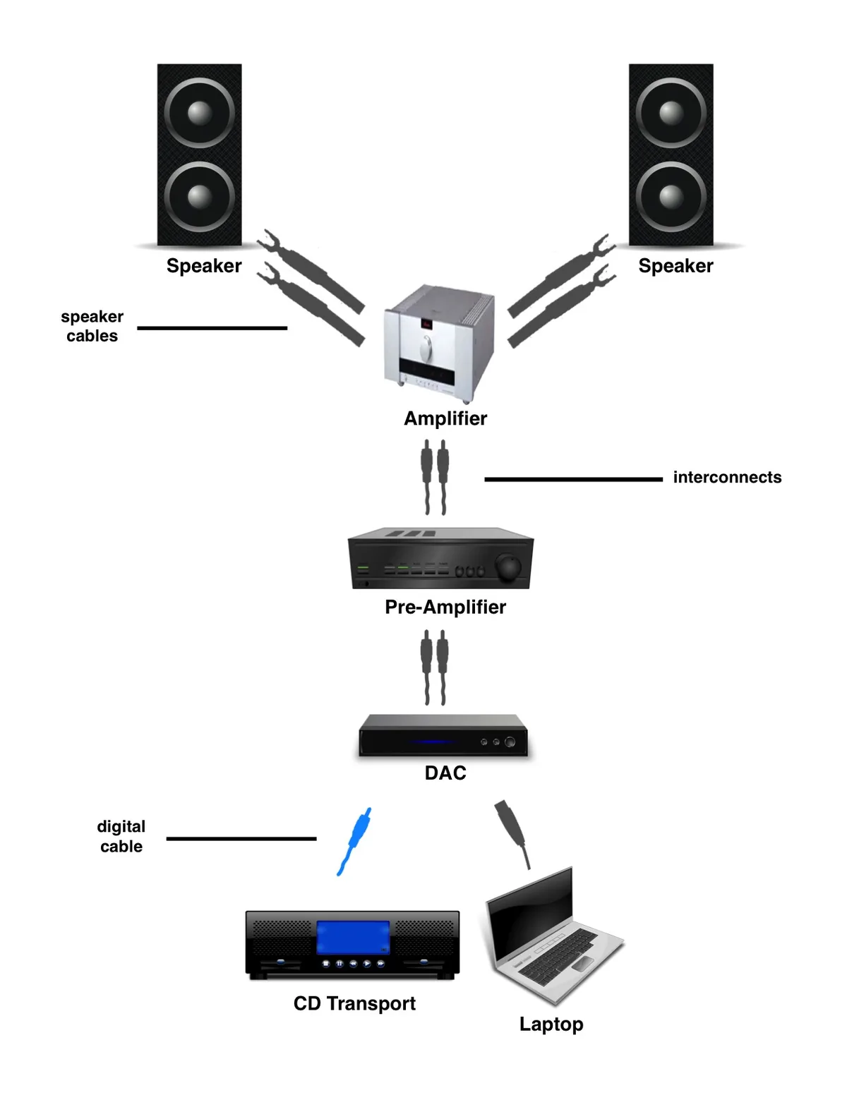 Diagram: basic stereo setup