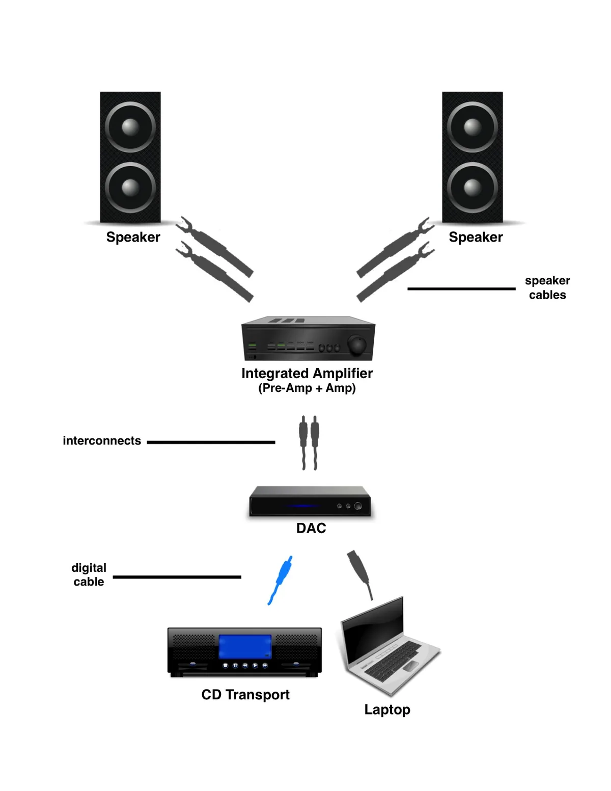 Diagram: integrated amplifier setup