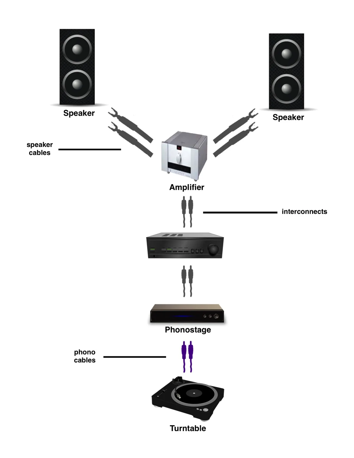 Diagram: phono system setup